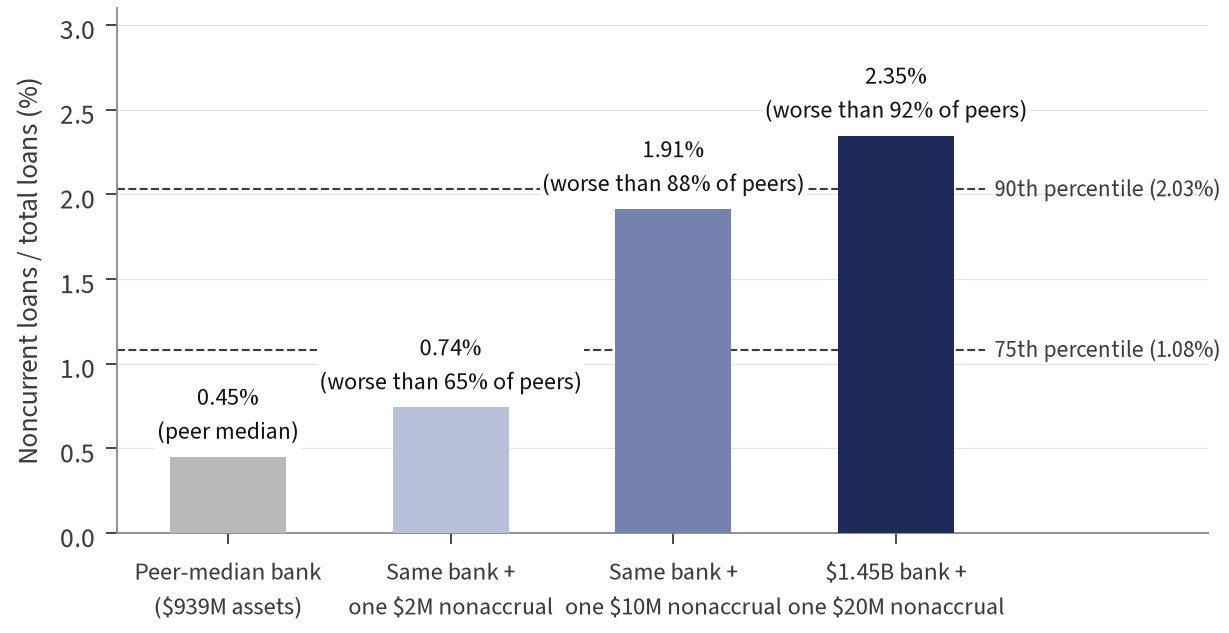 Bar chart of noncurrent loans to total loans: 0.45% for the peer-median $939M bank, 0.74% with one $2M nonaccrual loan, 1.91% with one $10M loan, and 2.35% for a $1.45B bank with one $20M loan, against the 75th (1.08%) and 90th (2.03%) percentile lines.