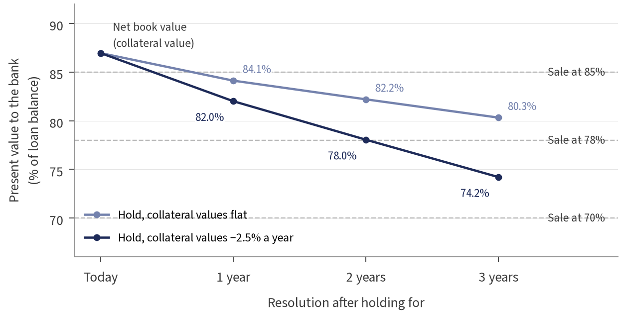 Line chart of present value to the bank as a percent of loan balance when holding for 1, 2 and 3 years: 84.1%, 82.2% and 80.3% with flat collateral values, 82.0%, 78.0% and 74.2% with values down 2.5% a year, compared with sale prices of 85%, 78% and 70%.