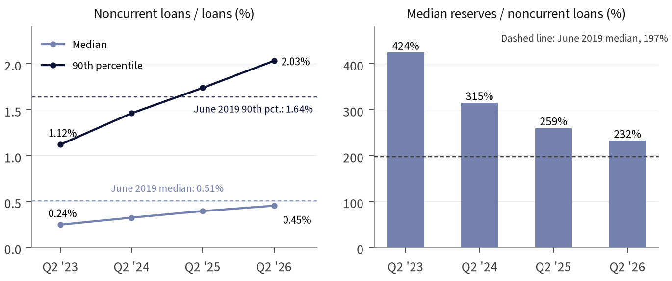 Two charts, Q2 2023 to Q2 2026. Left: median noncurrent ratio rises from 0.24% to 0.45% and the 90th percentile from 1.12% to 2.03%. Right: median reserves to noncurrent loans fall from 424% to 315%, 259% and 232%.